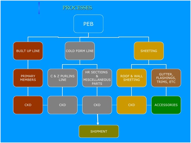 manufacturing